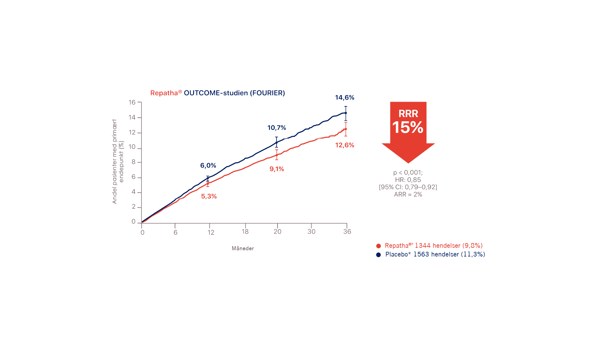 OUTCOME-studien Fourier: redusert risiko for ytterligere reduksjon av LDL-C med Repatha 
