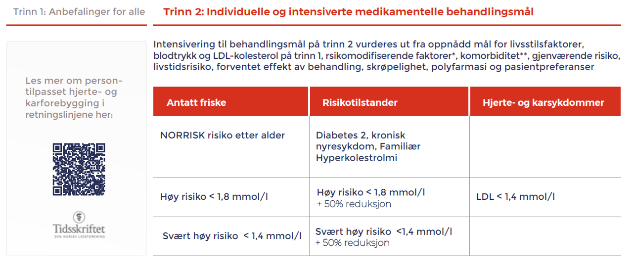 Norske retningslinjer - anbefalte behandlingsmål for LDL-kolesterol 